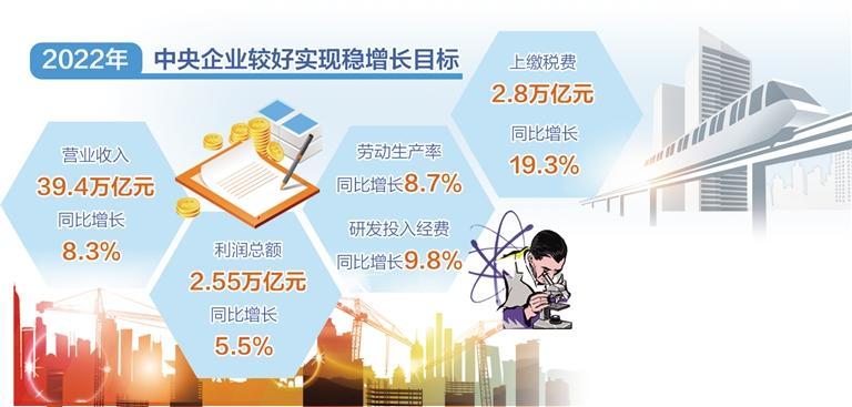 2022年中央企業較好實現穩增長目標.jpg