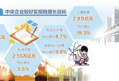 實現(xiàn)“三個明顯成效”預期目標——國企改革三年行動高質(zhì)量收官